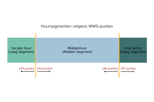Drie huur segmenten